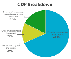 Us Economy Pie Chart Best Description About Economy