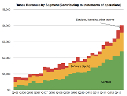 itunes users spending at the rate of 40 yr asymco