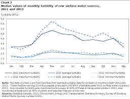 Source Water Quality 2013