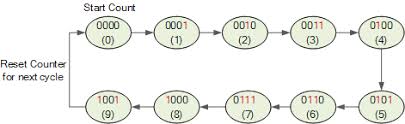 There can be d flip flops with different functionalities whose behavior depends on how the flip flop is set or reset, how the clock affects the state of the flip flop, and the clock enable logic. Bcd Counter Circuit Using The 74ls90 Decade Counter