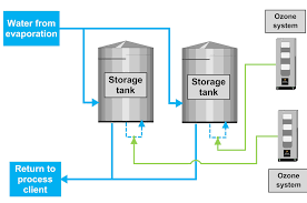 disinfecting condensate water in the dairy industry