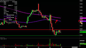 Snap Inc Snap Stock Chart Technical Analysis For 10 23 2019