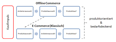 Activities that relate to the buying and selling. Social Commerce Definition Kassenzone