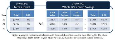 The Whole Story The True Rate Of Return Of Permanent Life