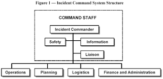 Incident Command System Unified Command Ics Uc