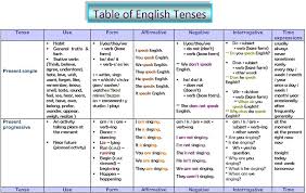 شرح الازمنة كاملة فى ورقة واحدة Tenses In One Page