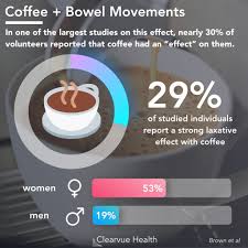 Laxative Effects Of Coffee Visualized Data