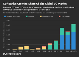 Softbank Dealt In Tenth Of Worldwide Vc Dollar Volume So Far