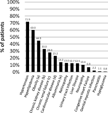 The overlapping conditions can be both mental and physical in nature. Prevalence And Coprevalence Of Chronic Comorbid Conditions In Patients With Type 2 Diabetes In Catalonia A Population Based Cross Sectional Study Bmj Open