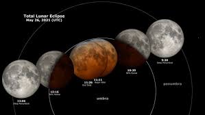 People from the americas to australia were treated to the only total lunar eclipse of 2021 on wednesday. Ufvmoxops7pmrm