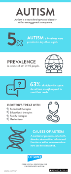 Autism spectrum disorder (asd) is a developmental disorder that affects communication and although autism can be diagnosed at any age, it is said to be a developmental disorder because. Frequently Asked Questions About Autism Otsimo
