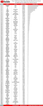 Would you put her through to the next round? Top 100 Youtube Worldwide Most Searched K Pop Idols 2020 Year End Chart Kpop