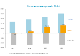 So jedenfalls lautet nun der vorwurf der türkischen ärztevereinigung an die regierung von präsident recep tayyip erdogan. Neuere Migration Aus Der Turkei Artikel Mediendienst Integration