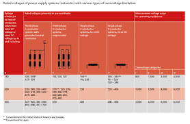 For reference, most transmission lines in the united states operate at voltages less than 395kv. Overvoltage Categories Janitza Electronics