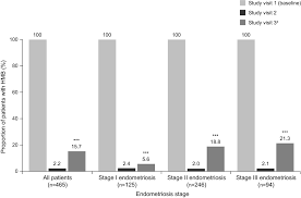 Prior to being diagnosed to endometriosis stage 4, i was doing so well. Triptorelin For The Treatment Of Adenomyosis A Multicenter Observational Study Of 465 Women In Russia Andreeva 2020 International Journal Of Gynecology Amp Obstetrics Wiley Online Library