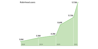 Robinhood's opening price was $38 per share, valuing the stock trading app at roughly $32 billion. Eg 2smnxsf8mem