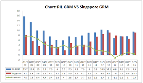 Chart Of The Day How Reliance Grm Fares Against Singapore