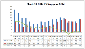 chart of the day how reliance grm fares against singapore