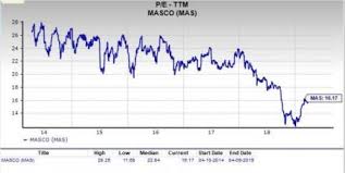 should value investors pick masco corporation mas stock