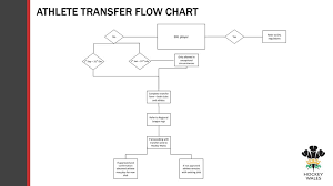 athlete transfer flow chart ppt download