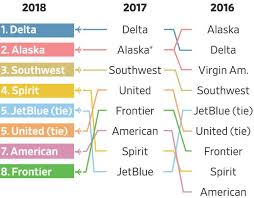 The Best And Worst U S Airlines Of 2018 Wsj