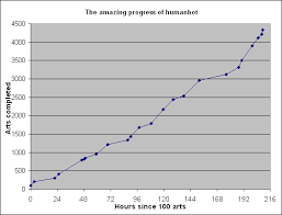 File Humanbot Progress Chart Png Wikipedia