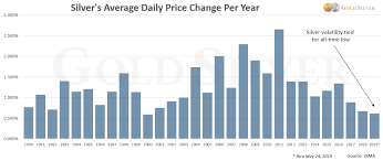 Gold Silver Volatility Near Record Lows Guess What Comes