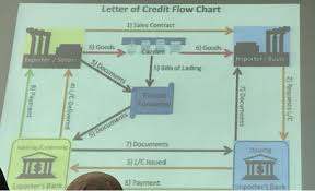 solved letter of credit flow chart 1 sales contract 6 g