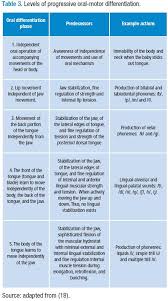 Description Of Oral Motor Development From Birth To Six