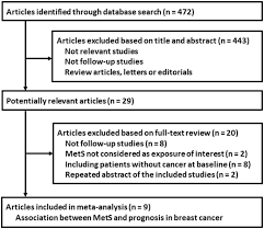 Although its frequency has increased in recent a familial form of breast cancer is seen in which both sexes are at increased risk for breast cancer. Association Between Metabolic Syndrome And Prognosis Of Breast Cancer A Meta Analysis Of Follow Up Studies Diabetology Metabolic Syndrome Full Text