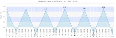 Haderslev Kommune Tide Times Tides Forecast Fishing Time