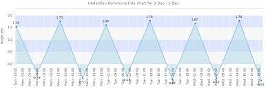 haderslev kommune tide times tides forecast fishing time