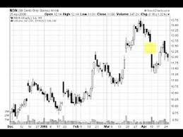 How To Swing Trade Daily Chart Using Top Down Trading Strategies