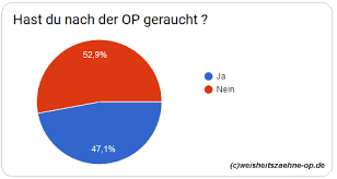 Was bei zahnschmerzen hilft und wann die weisheitszähne gezogen werden müssen. W 5 Tage Nach Weisheitszahn Op Rauchen 2021