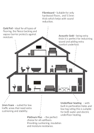 Choosing The Right Type Of Underlay For Your New Flooring