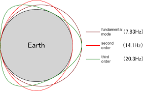 We demonstrate an easy to build low frequency magnetic field detector. Schumann Resonances Wikipedia