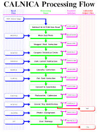 Nicmos Calnica Processing Flow Chart