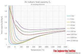 air specific heat at constant pressure and varying temperature