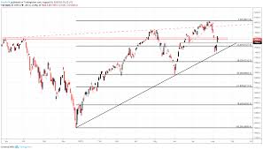 Nasdaq 100 Forecast Price Levels To Watch Next Week