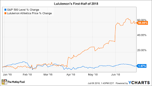Why Lululemon Stock Has Gained 59 In 2018 The Motley Fool