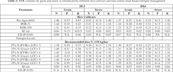 Pdf Effect Of Leaf Colour Chart Based Nitrogen Management