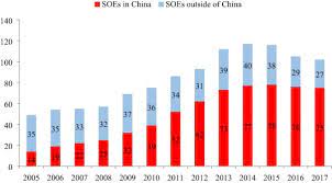 Bond funds typically pay periodic dividends that include interest payments on the fund's underlying securities plus periodic realized capital appreciation. State Owned Enterprises In China A Review Of 40 Years Of Research And Practice Sciencedirect