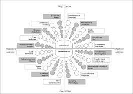 Basically empathy can be defined as a person's ability to recognize and share the emotions of sympathy and empathy often lead to each other, but not always. The Emotion Wheel What It Is And How To Use It Pdf