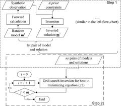 flow chart of inversion for the resolution lengths the