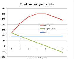 marginal utility theory economics help