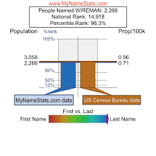 WIREMAN Last Name Statistics by MyNameStats.com