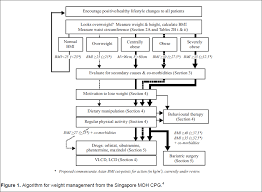 Simpler behavior modification techniques involve s. View Of Recommendations For Obesity Management From Singapore Journal Of The Asean Federation Of Endocrine Societies