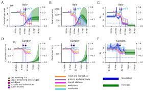 Aktuálne články a zaujímavosti na tému per elofsson. Estimating The Impact Of Mobility Patterns On Covid 19 Infection Rates In 11 European Countries Peerj