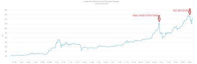 Bitcoin Forex Chart Bitcoin Com Charts Xe Xbt Usd