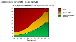 Whats Your Future Risk Of Fracture Find Out With Frax